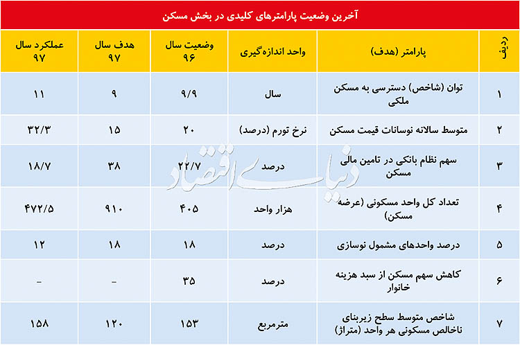 آخرین وضعیت پارامترهای کلیدی در بخش مسکن